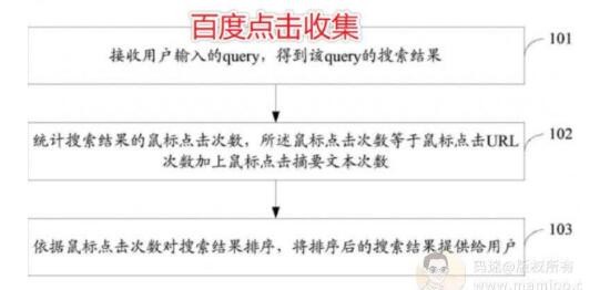[从搜索算法入手]深入浅出“快速排名核心”7--15天上首页