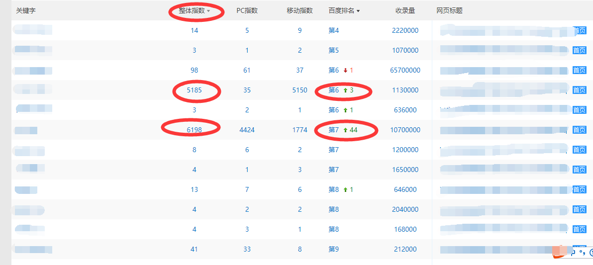 [权重暴涨4/指数6000]排名上百度首页/这样的排名是如何做的？